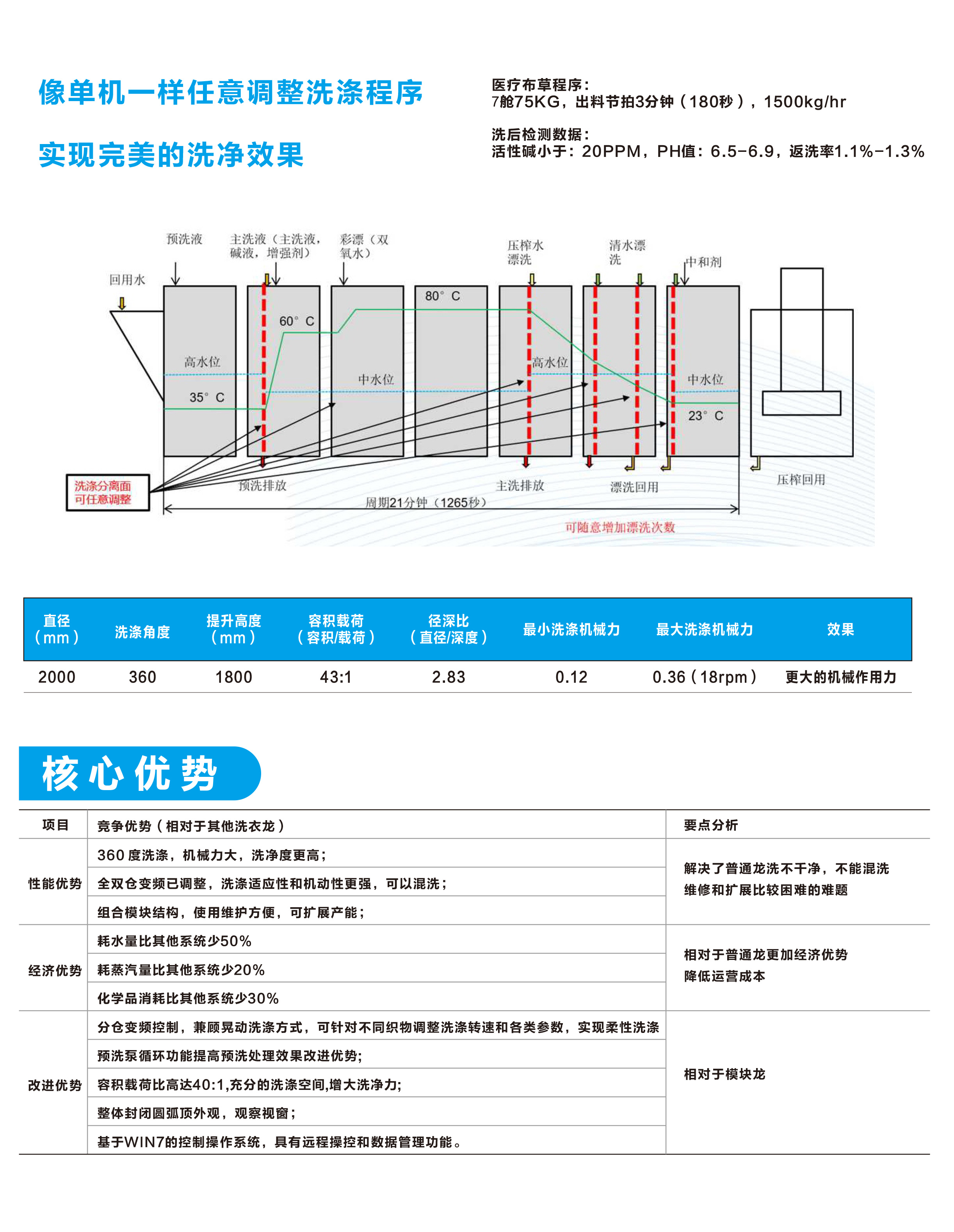 
		GA黄金甲智能10舱式旅馆洗衣房隧道式洗衣机 大型医疗洗衣龙
		(图6)